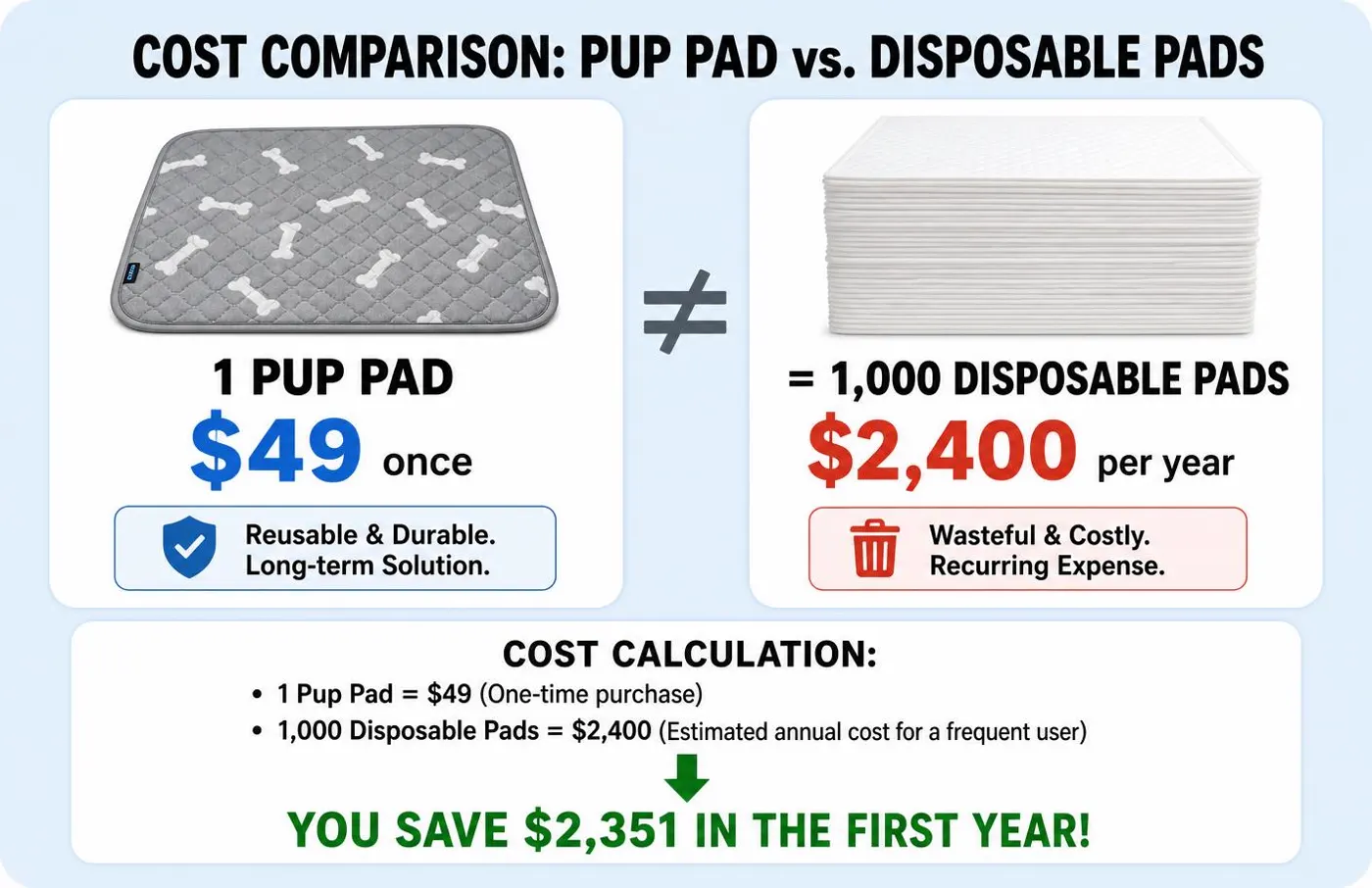 Cost comparison between one reusable pad and a year of disposable pads